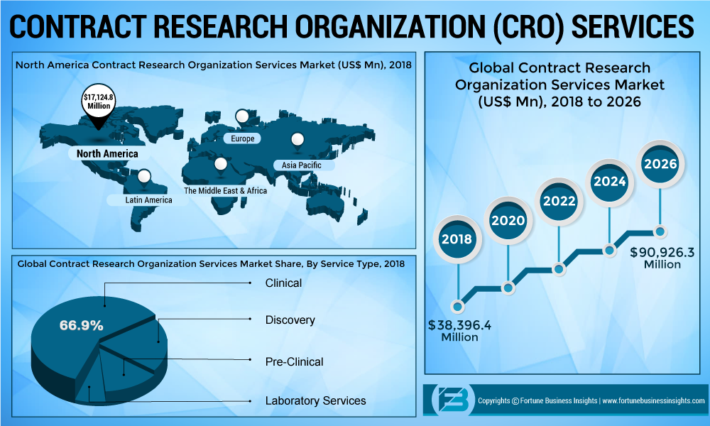 Contract Research Organization (CRO) Services Market Key Factor Analysis with Top Players: Pharmaceutical Product Development, LLC., Medpace, Clintec IQVIA and more