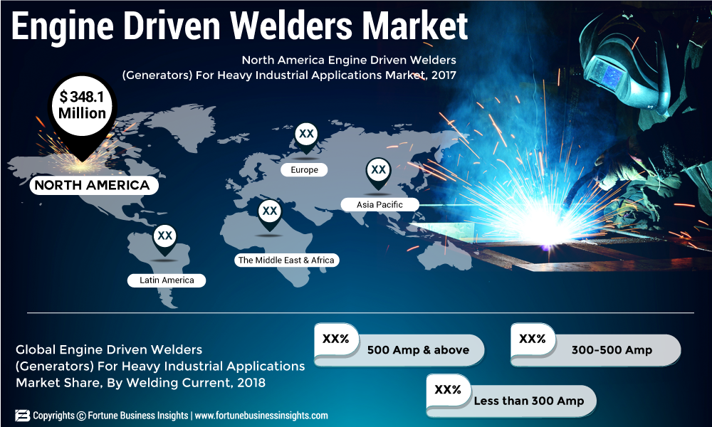 Engine Driven Welders Market 2019: Top Key Players, Size Estimation, Industry Share, Business Analysis 2019 and Growth Forecast to 2026