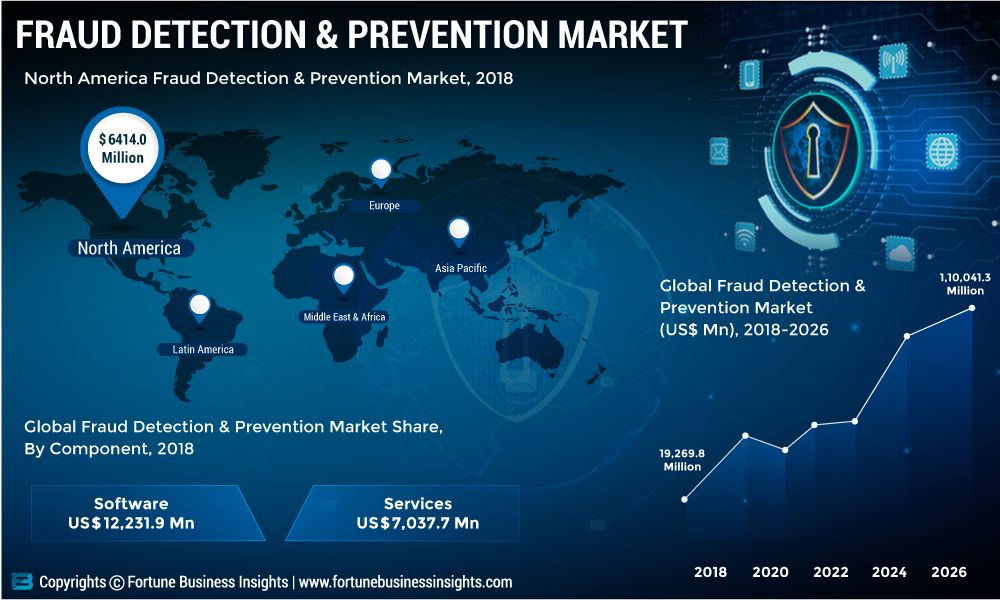 Fraud Detection and Prevention Technology Industry 2019 Global Market Growth, Size, Share, Demand, Trends and Forecasts to 2025