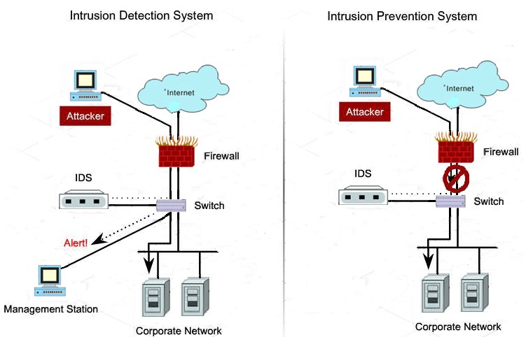 Intrusion Detection System Market Flourishing Owing to Growing Domestic and Commercial Security Concerns