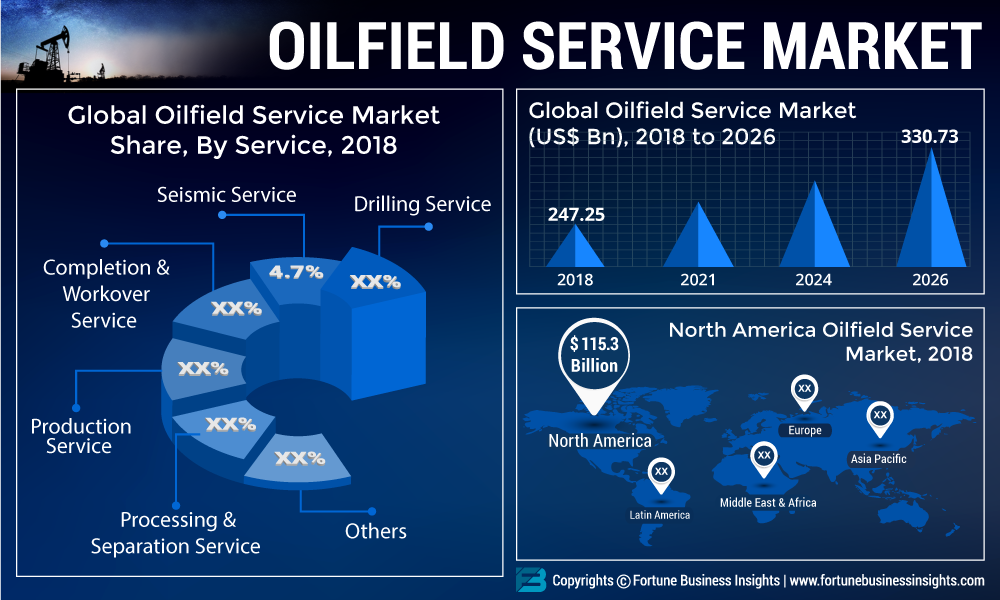Oilfield Service Industry 2019 Global Market Growth, Size, Share, Demand, Trends and Forecasts to 2026