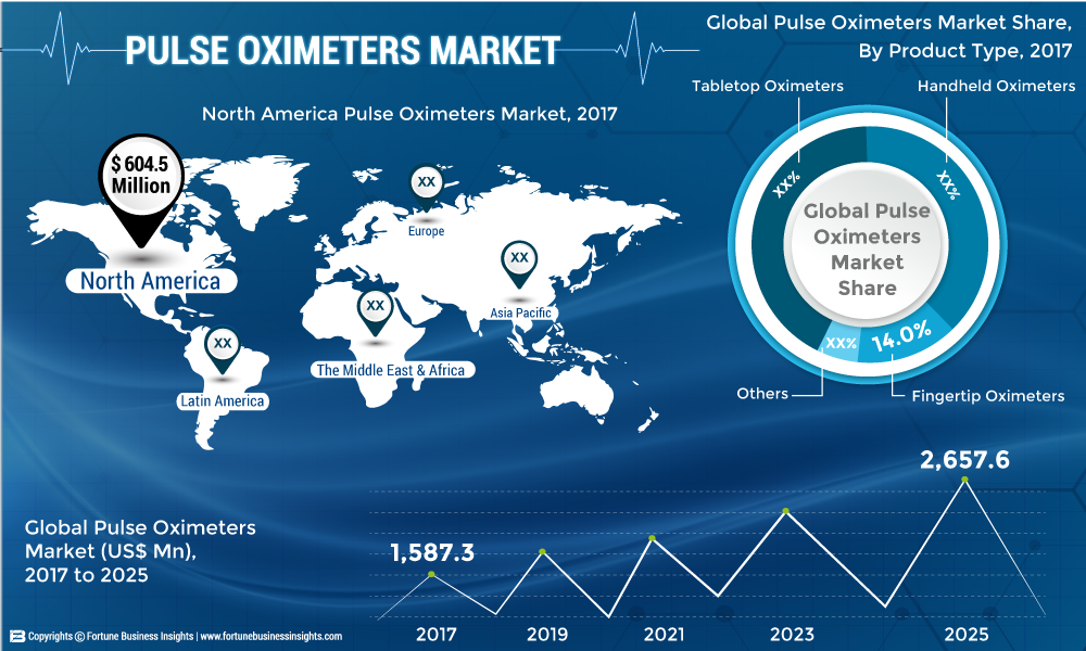 Pulse Oximeters Market Will Reach US$ 2,657.6 Mn by Top International Players till 2025