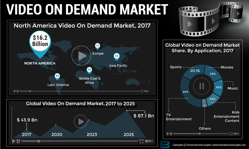 Video on Demand Market 2019 - Key Leaders, Segmentation, Growth, Future Trends, Gross Margin, Demands, Emerging Technology by Regional Forecast to 2026