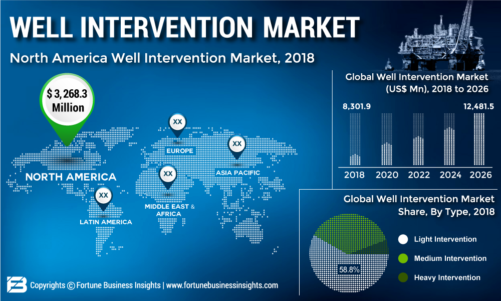 Well Intervention Market: 2019 Global Industry Trends, Growth, Share, Size and 2026 Forecast Research Report