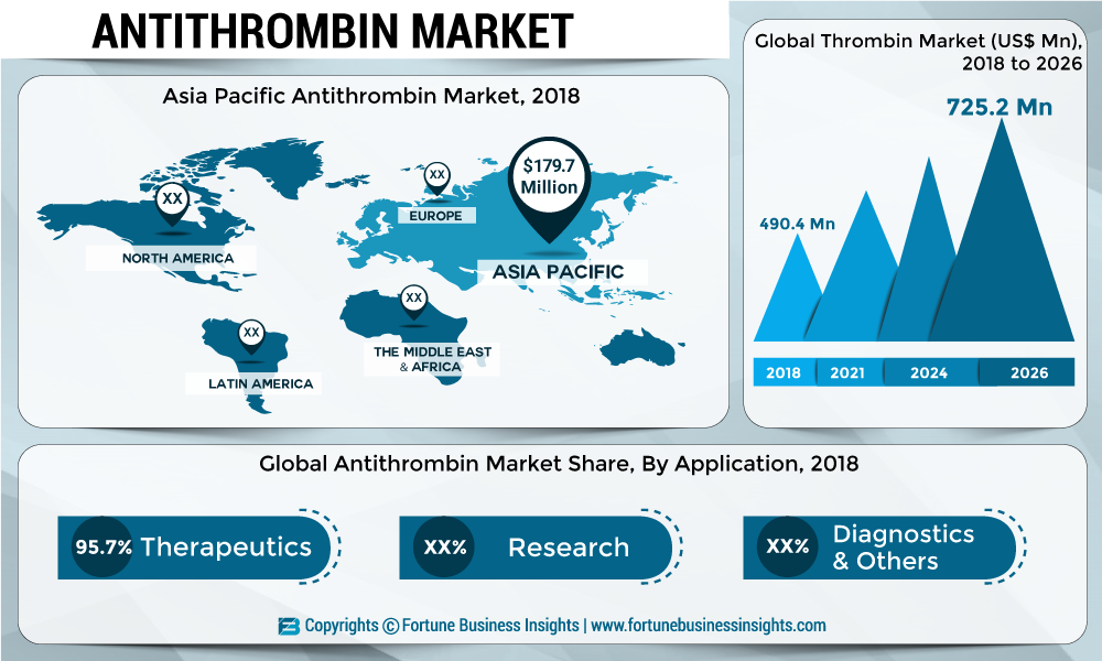 Antithrombin Market to Exhibit 4.1% CAGR, Rising Prevalence of Hereditary Antithrombin Deficiency to Boost Market