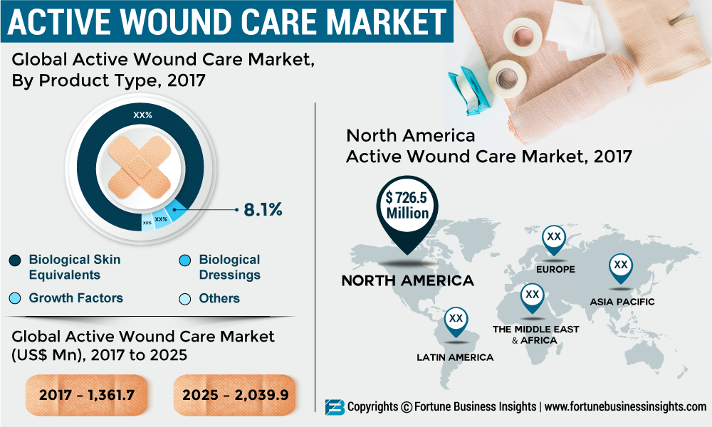 Active Wound Care Market Size 2019, Global Trends, Industry Share, Growth Drivers, Business Opportunities and Demand Forecast to 2025