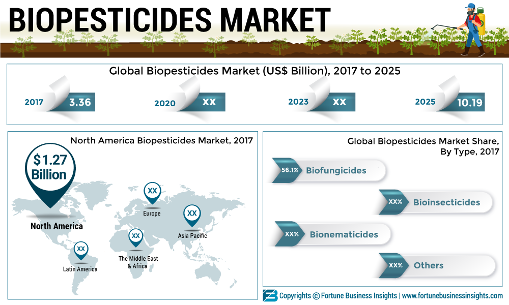 Biopesticides Market Size 2019, Global Trends, Industry Share, Growth Drivers, Business Opportunities and Demand Forecast to 2025