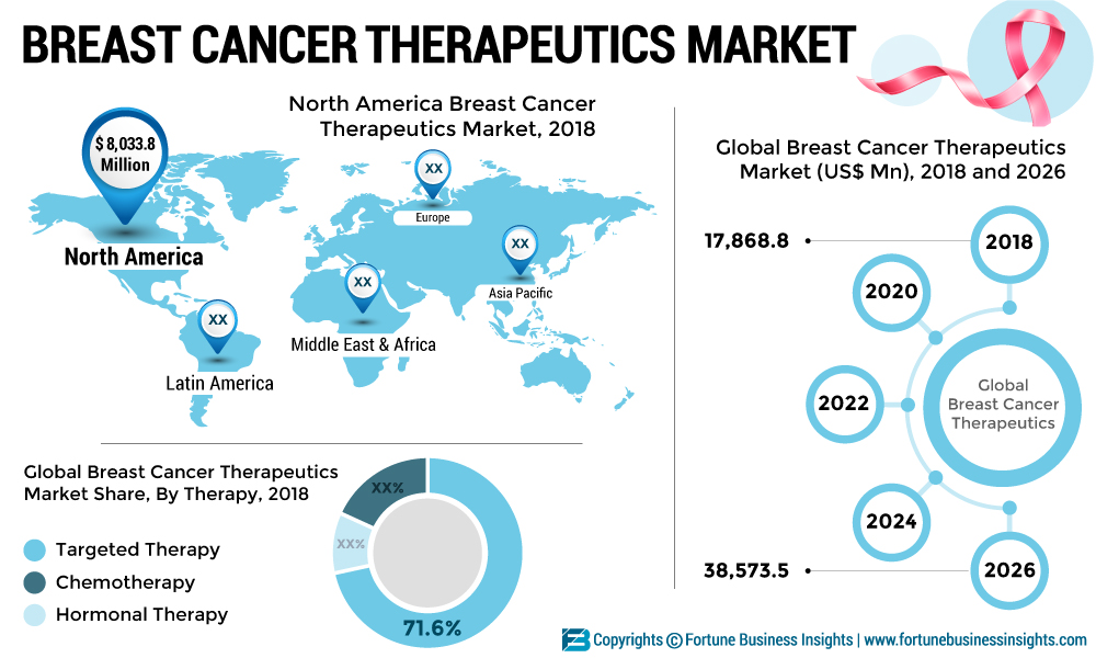 Breast Cancer Therapeutics Market CAGR at 10.2% by Top International Players as  AstraZeneca, Pfizer Inc., Sanofi & more Forecast till 2025