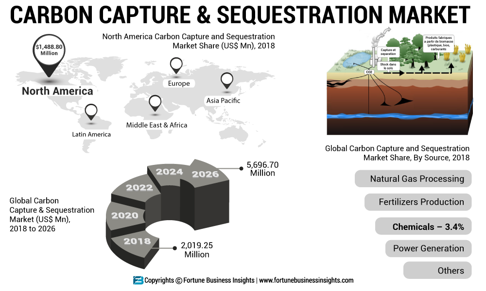 Carbon Capture and Sequestration Market 2019 Global Industry Growth, Historical Analysis, Size, Trends, Emerging Factors, Demands, Key Players, Emerging Technologies and Potential of Industry Till 2026