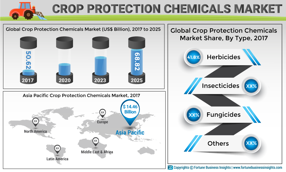 Crop Protection Chemicals Market Research Report to 2025 | Industry Size, Business Opportunities, Growth Share, Future Trends