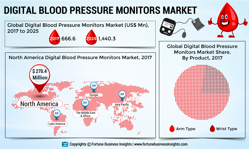 Digital Blood Pressure Market Is Expected to Grasp US$ 2,074.6 Mn by 2025, at a CAGR Of 9.1% Says Allied Market Research