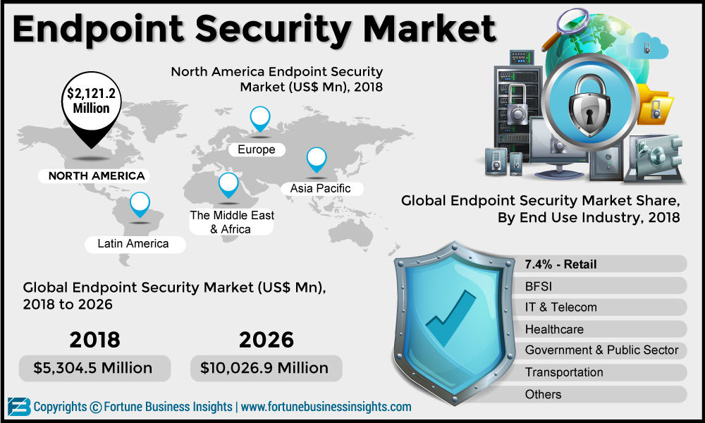 Endpoint Security Market Market: 2019 Global Industry Trends, Growth, Share, Size and 2026 Forecast Research Report