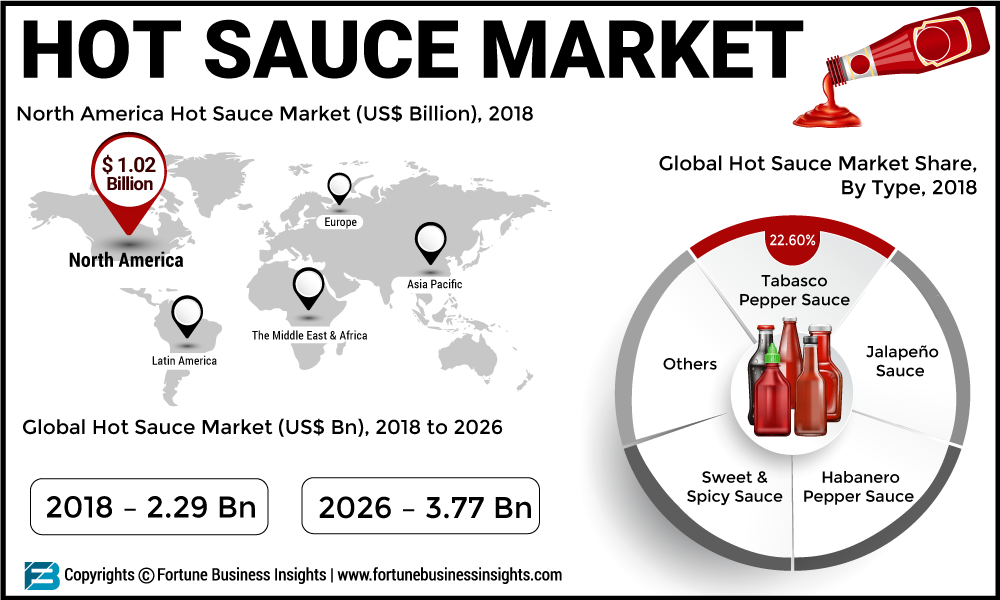 Hot Sauce Market Is Expected to Grasp US$ 3.77 Bn by 2026