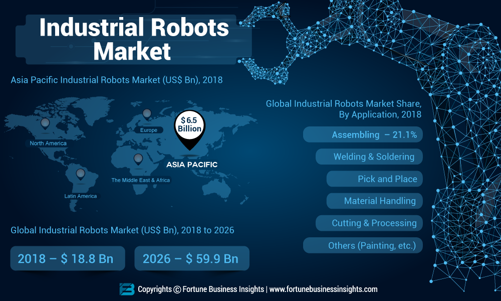 Industrial Robots Market: Current Business Trends & Growth Opportunities 2019-2026