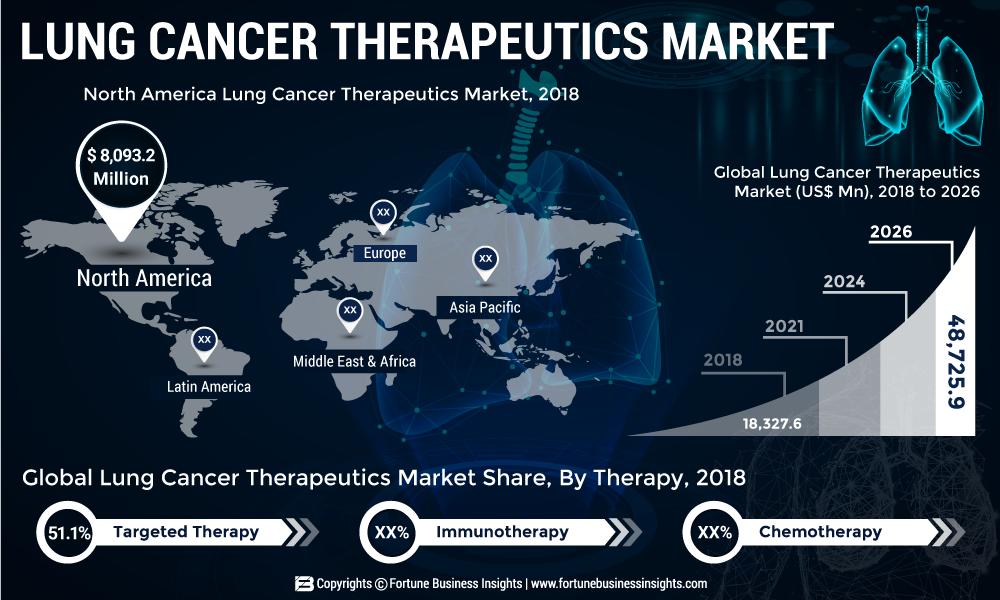 Lung Cancer Therapeutics Market Worth US$ 48,725.9 Mn by Top International Players as Genentech, Eli Lilly, and Company, Celgene Corporation & more Forecast till 2026