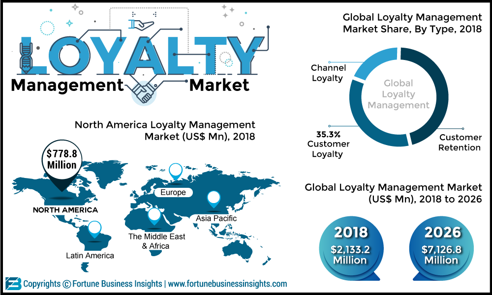 Loyalty Management Market: 2019 Global Industry Trends, Growth, Share, Size and 2026 Forecast Research Report