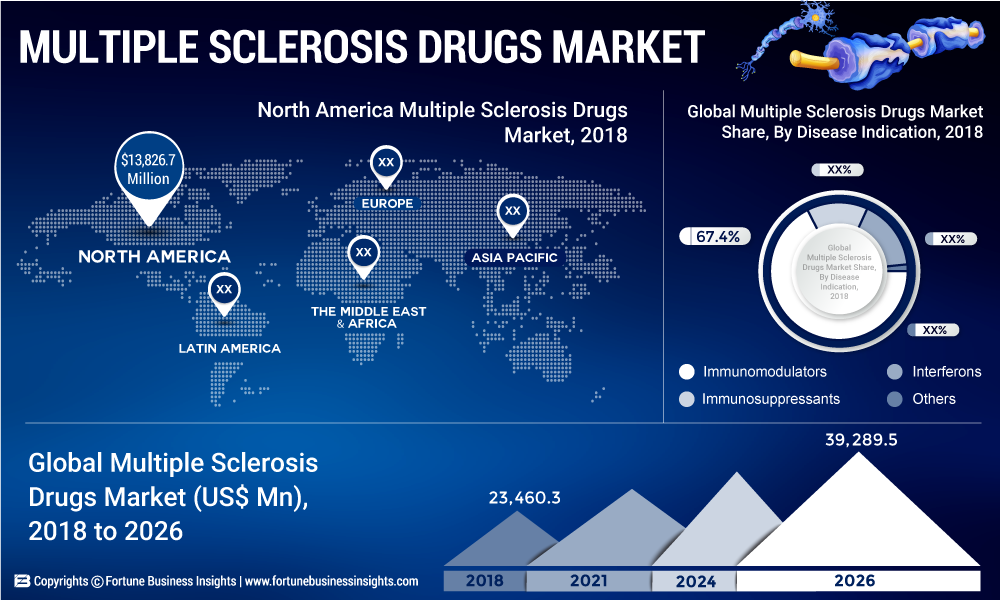 Multiple Sclerosis Drugs Market 2019 Global Industry Trends, Share, Competitive Analysis, Statistics, Regional and Global Forecast To 2025
