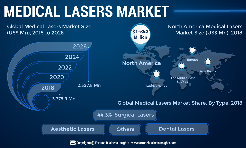 Medical Lasers Market 2019 By Industry Size Estimation, Industry Share, Future Demand, Dynamics, Drivers, Research Methodology By 2026