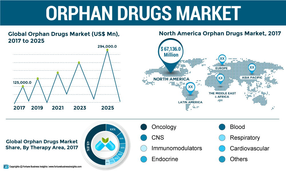 Orphan Drugs Market Size is Expected to Exhibit US$ 294,037.8 Mn by 2025