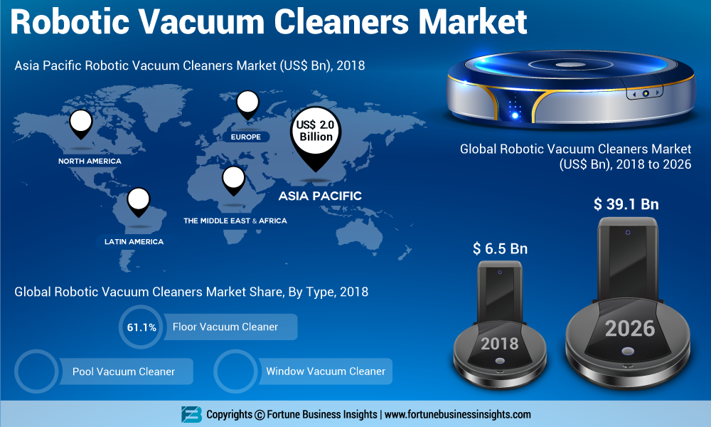 Robotic Vacuum Cleaners Market: 2019 Global Industry Trends, Growth, Share, Size and 2026 Forecast Research Report