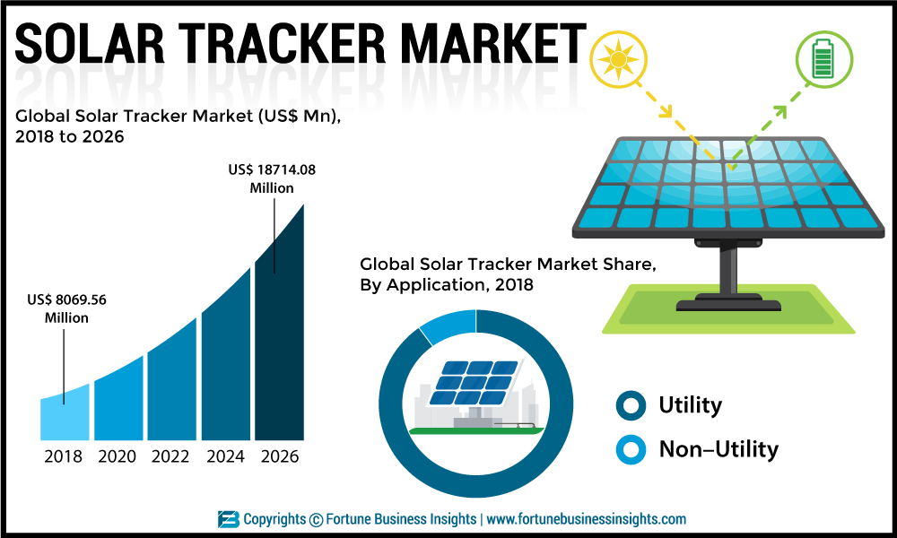 Solar Tracker Market 2019: Global Industry Trends, Future Growth, Market Share, Revenue, Size and 2026 Forecast Research Report