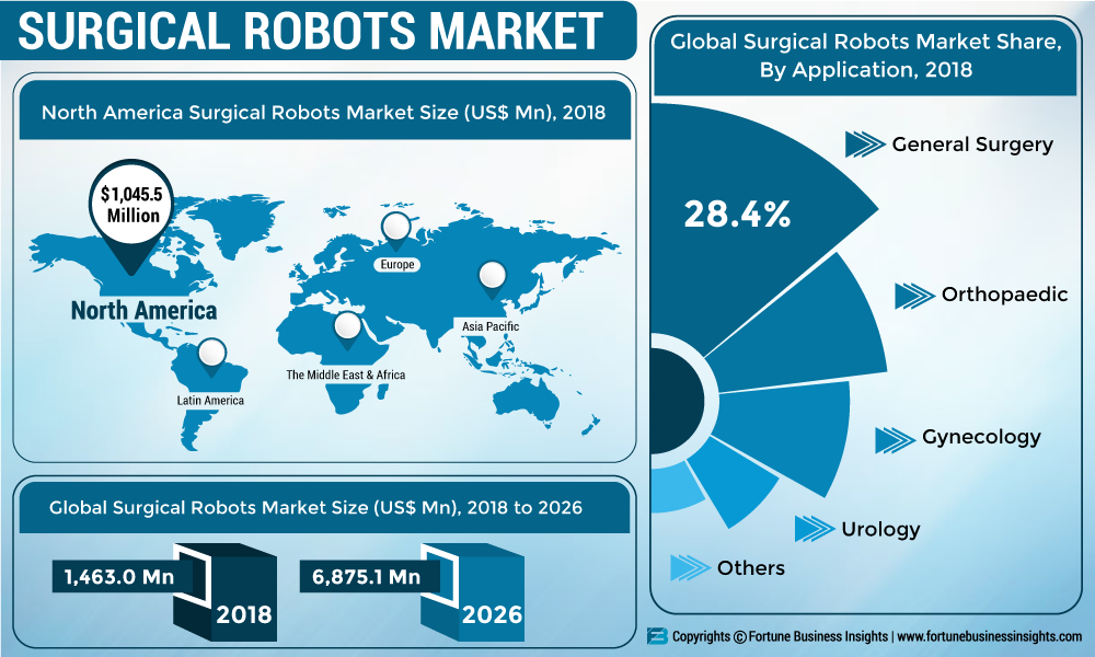 Surgical Robots Market is Likely to Rise at a Staggering 21.4% CAGR; Advent of Minimally Invasive Robot-assisted Surgeries to Favor Growth