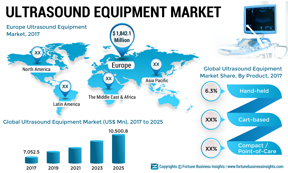 Ultrasound Equipment Market 2019 Global Trends, Size, Share, Industry Growth by Forecast to 2025