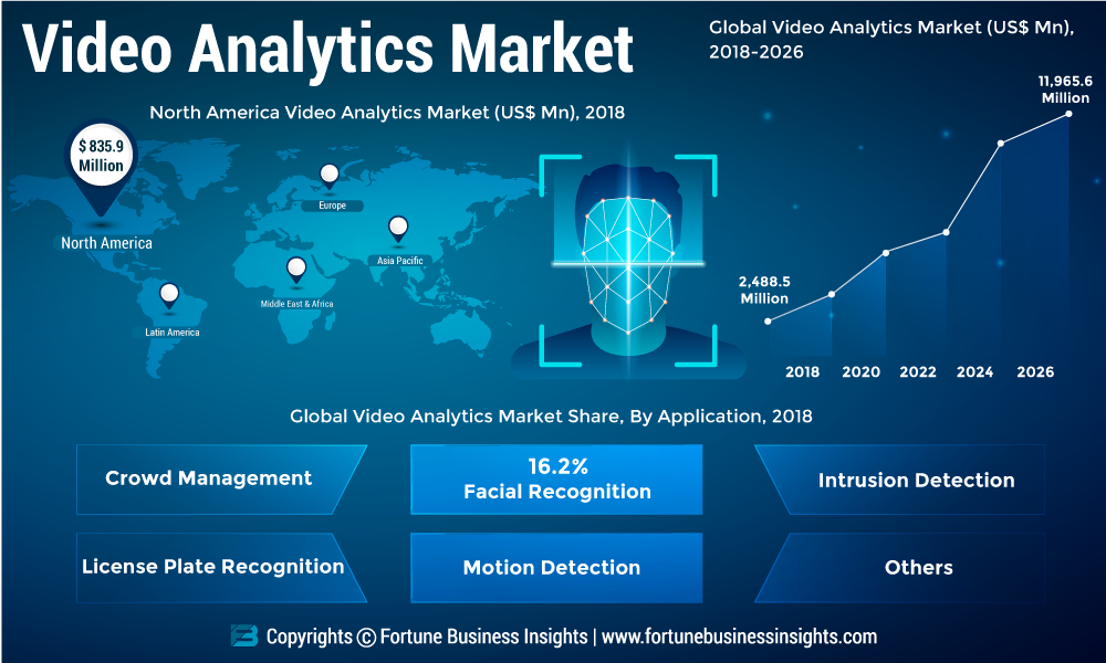 Video Analytics Market 2019 Global Industry Size, Demand, Growth Analysis, Share, Revenue and Forecast 2026