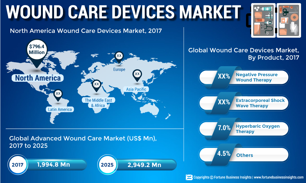 Wound Care Devices Market Global Share, Size, Industry Growth, Regional Trends Forecast till 2025