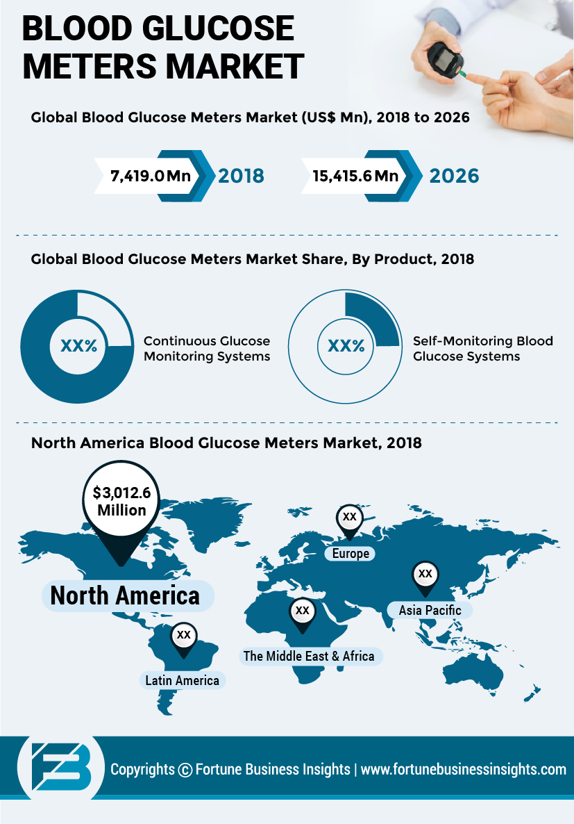 Blood Glucose Meters Market to Reach US$ 15,415.6 Mn by 2026, Advancements in Continuous Glucose Monitoring Meters to Provide Impetus