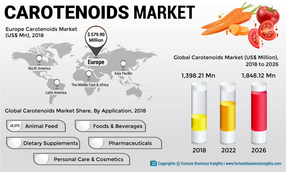 Carotenoids Market to Reach US$ 1.85 Bn |  Rise CAGR at 3.57% by 2026