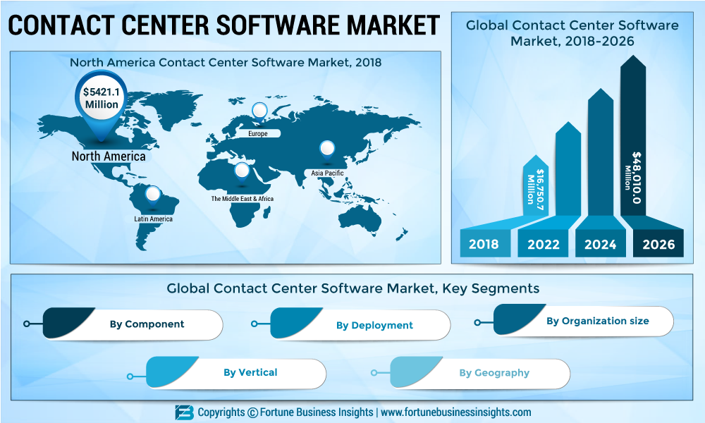 Contact Centre Software Market 2019: Industry Trends, Size, Growth Insight, Share, Competitive Analysis, Statistics, Regional, And Global Industry Forecast To 2026