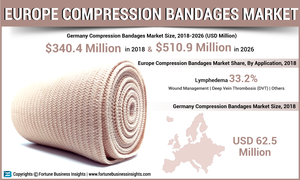 Growth Dynamics on Europe Compression Bandages Market 2019-2026| Key Players: Essity, Paul Hartmann AG, Smith & Nephew, Mölnlycke Health Care DACH and more