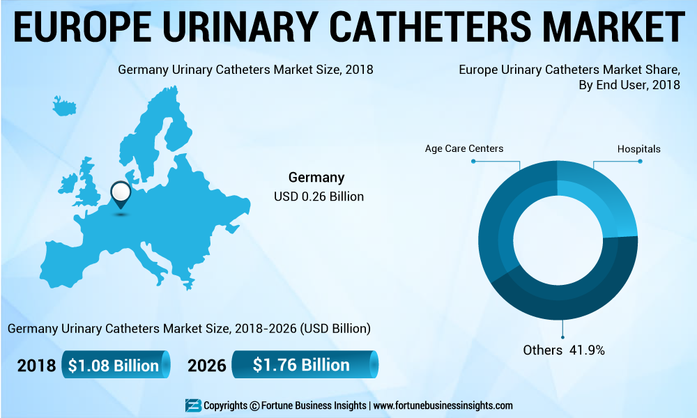 Europe Urinary Catheters Market Exhibit USD 1.76 billion | secure 6.4% CAGR growth Forecast till 2026