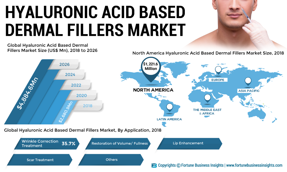 Hyaluronic Acid Based Dermal Fillers Market to Reach US$ 4,884.6 Mn by 2026 | Fortune Business Insights