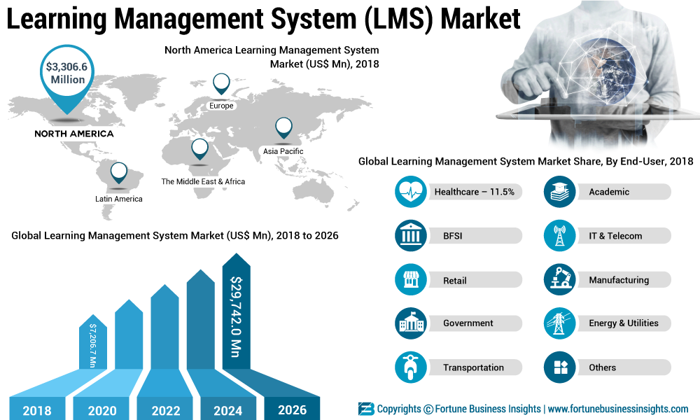 Learning Management System Market 2019 - Industry Size, Growth Factors, Top Leaders, Development Strategy, Future Trends, Historical Analysis, Competitive Landscape and Regional Forecast 2026