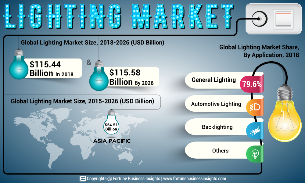 Global Lighting Market 2019 By Industry Size Estimation, Industry Share, Future Demand, Dynamics, Drivers, Research Methodology By 2026
