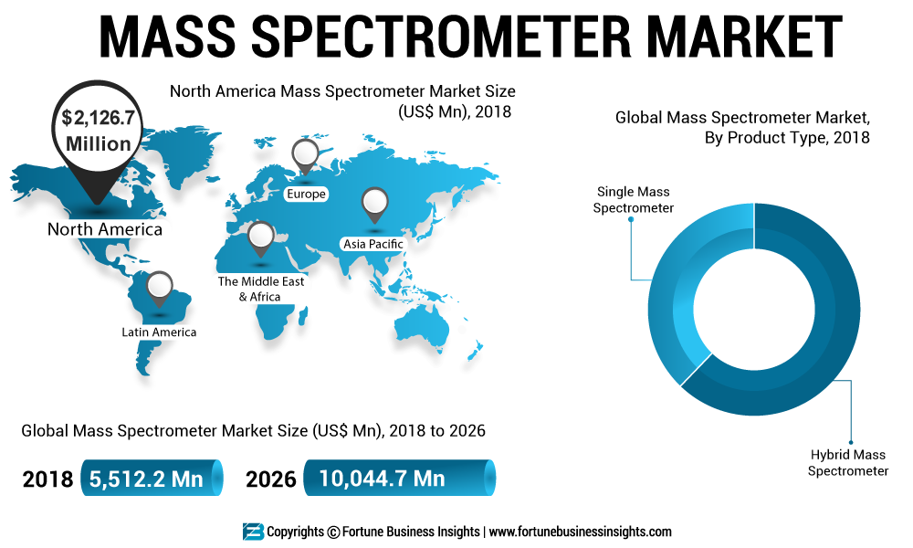 Mass Spectrometer Market Stand Out as the Biggest Contributor to Global Growth and Will Hit 7.8% CAGR By 2026