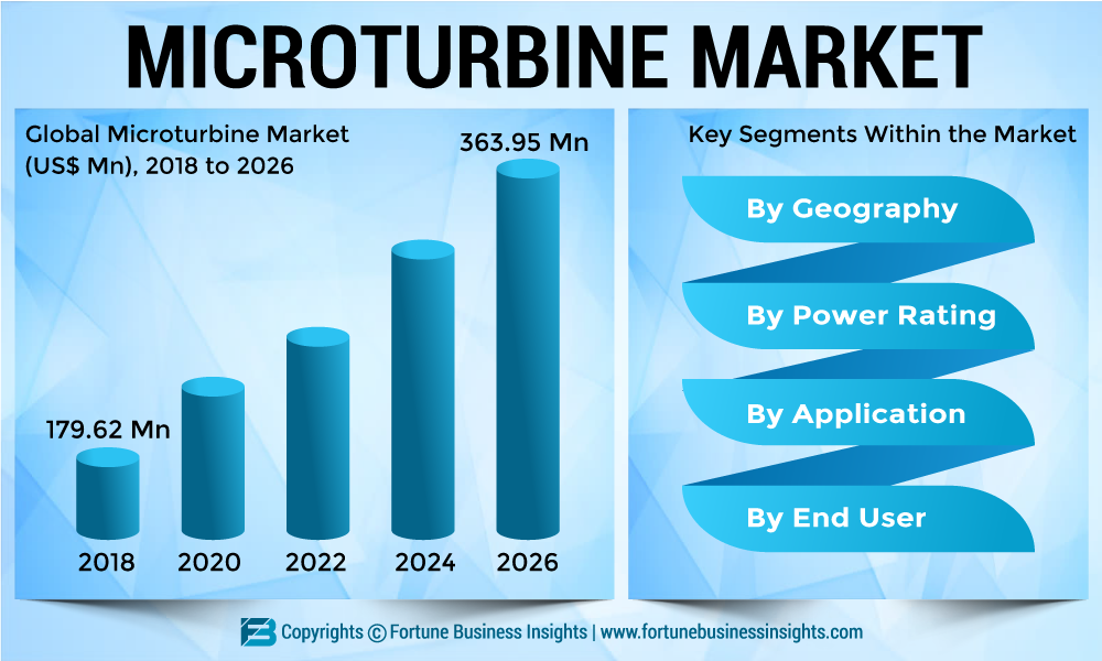 Microturbine Market 2019 Size, Global Trends, Comprehensive Research Study, Development Status, Opportunities, Future Plans, Competitive Landscape and Growth by Forecast 2026