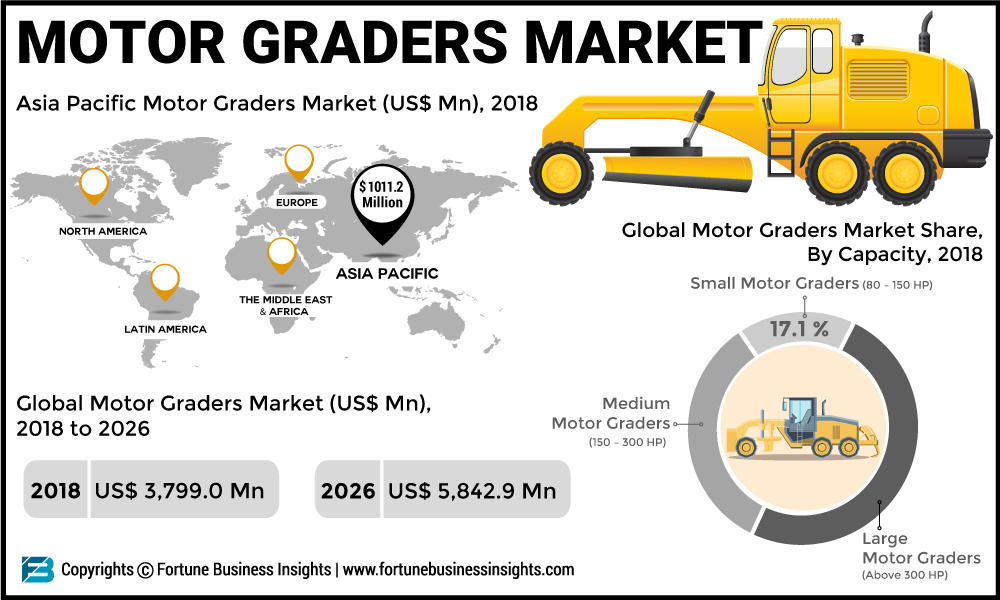 Motor Graders Market 2019: Global Size, Industry Share, Outlook, Trends Evaluation, Geographical Segmentation, Business Challenges and Opportunity Analysis till 2026