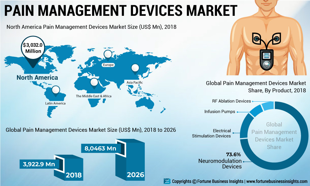 Pain Management Devices Market Global Industry Analysis by Top Manufacturers with Share, Revenue, Trends Forecast till 2026