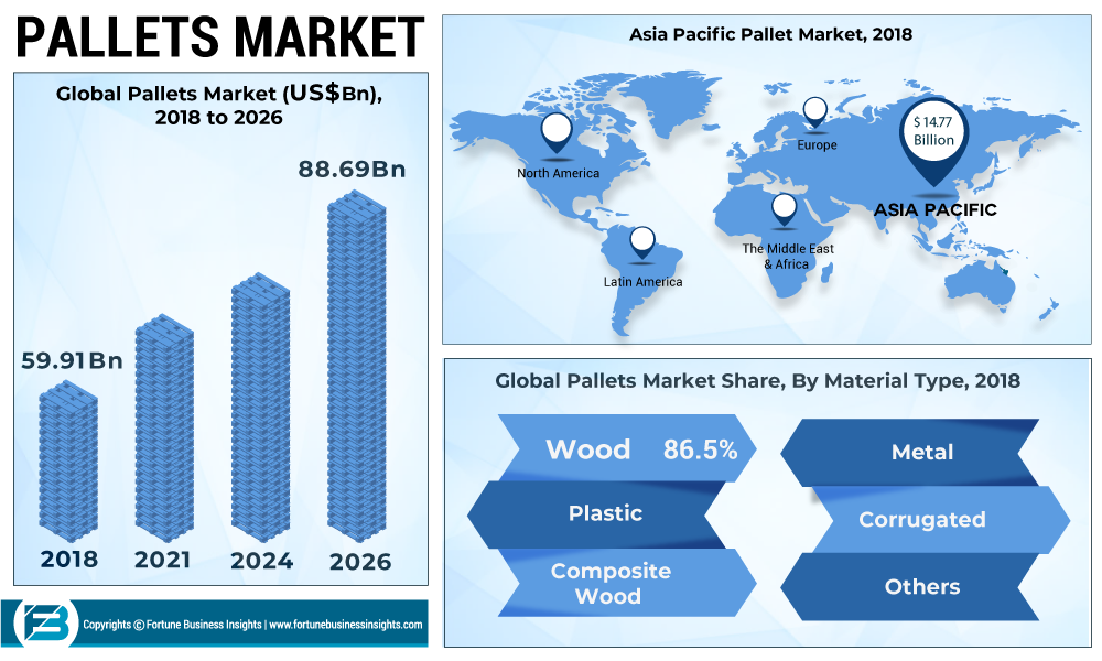 Pallets Market Research 2019 | Top 10 Key Players, Demand, Revenue, Growth Factors by Types, Trends, Porters Five Force Analysis and Forecast till -2026