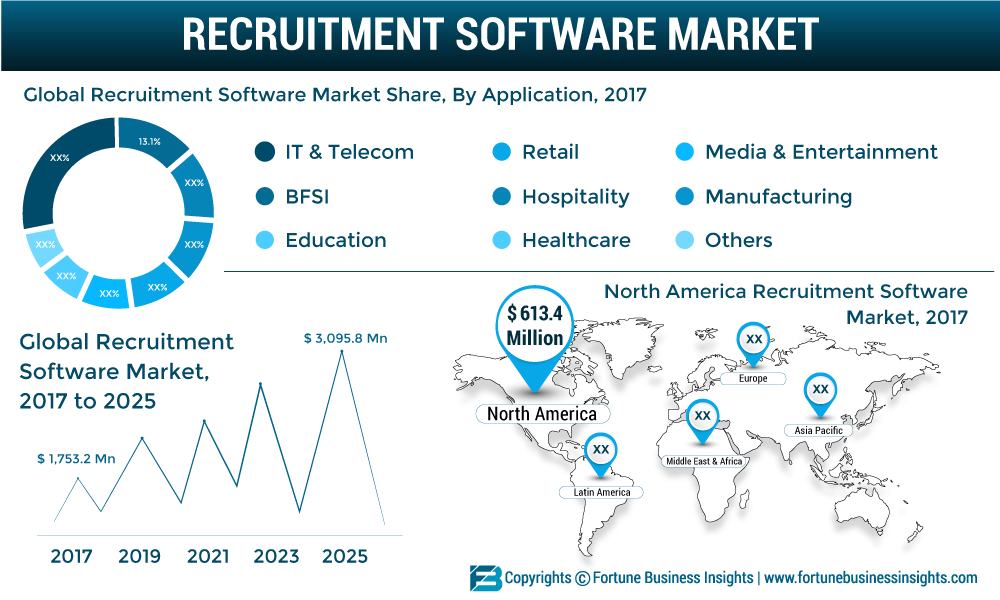 Recruitment Software Market 2019 – Industry Demand, Share, Size, Growth Opportunities, Future Trends Plans, Key Players, Application, Demand, Industry Research Report by Regional Forecast to 2026