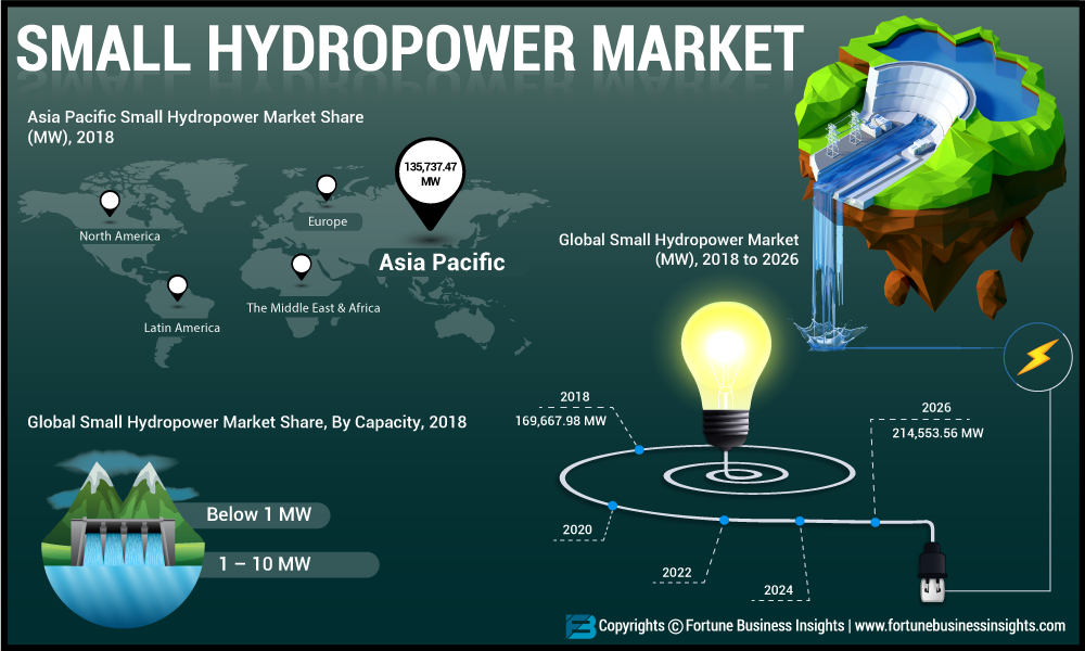 Small Hydropower Market 2019 Industry Size, Emerging Technologies, Future Demands, Opportunities, Regional Trends and Industry Growth Rate by Forecast 2026