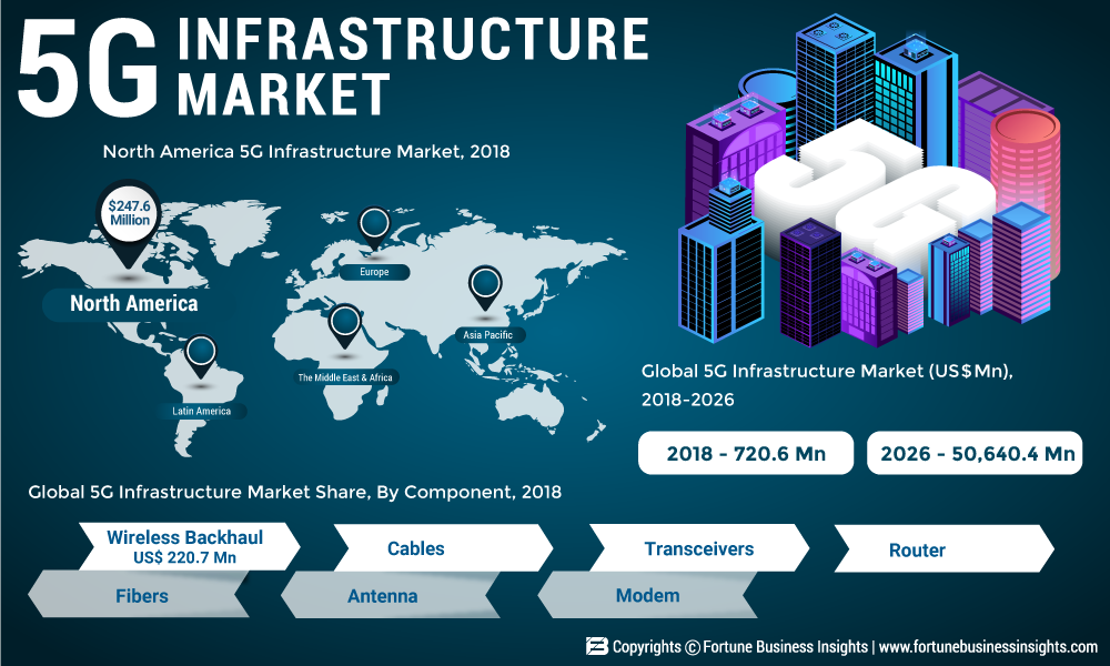 5G Infrastructure Market: 2019 Global Industry Trends, Growth, Share, Size and 2026 Forecast Research Report
