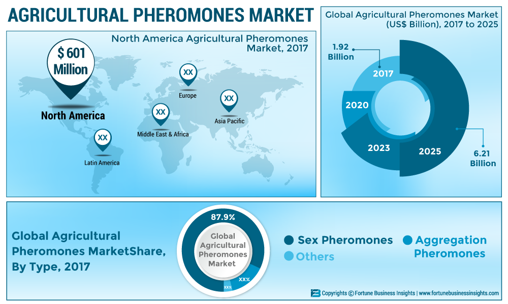 Agricultural Pheromones Market Worth US$ 6.21 Billion | Secure 15.86% CAGR | Fortune Business Insights