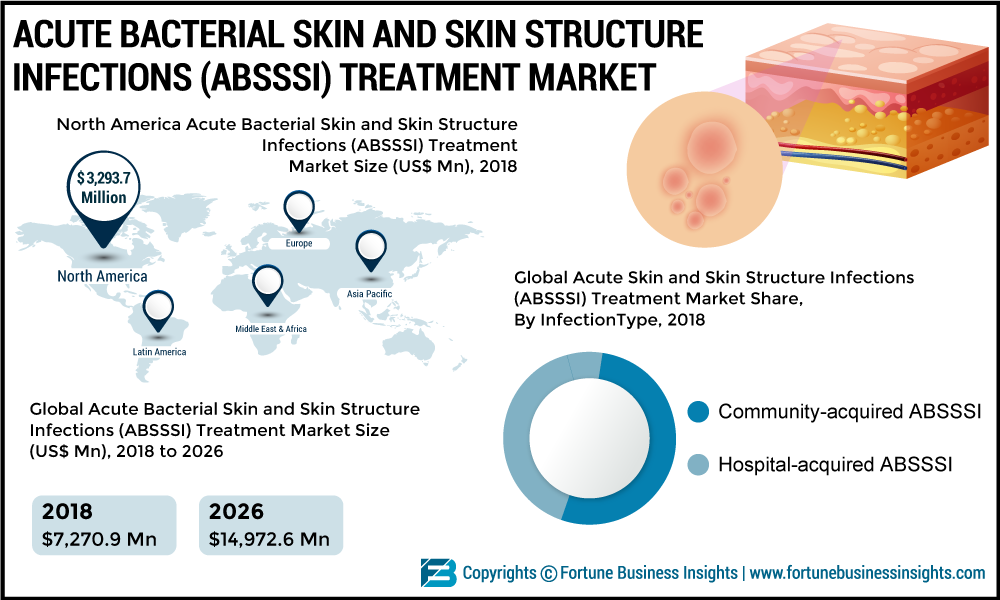 What's driving the growth of Acute Bacterial Skin And Skin Structure Infections (ABSSSI) Treatment Market | Prominent Players: Merck, Pfizer, MELINTA THERAPEUTICS, ALLERGAN, Teva Pharmaceuticals