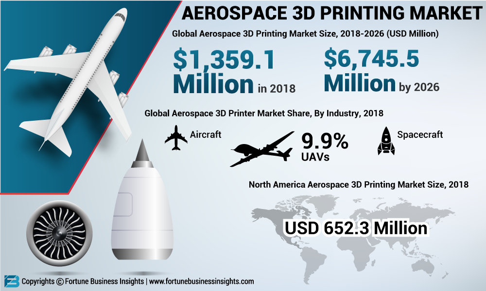 3D Printing in Aerospace Market to Exhibit 22.17% CAGR, Owing to Adoption of advanced technology in 3D Printing