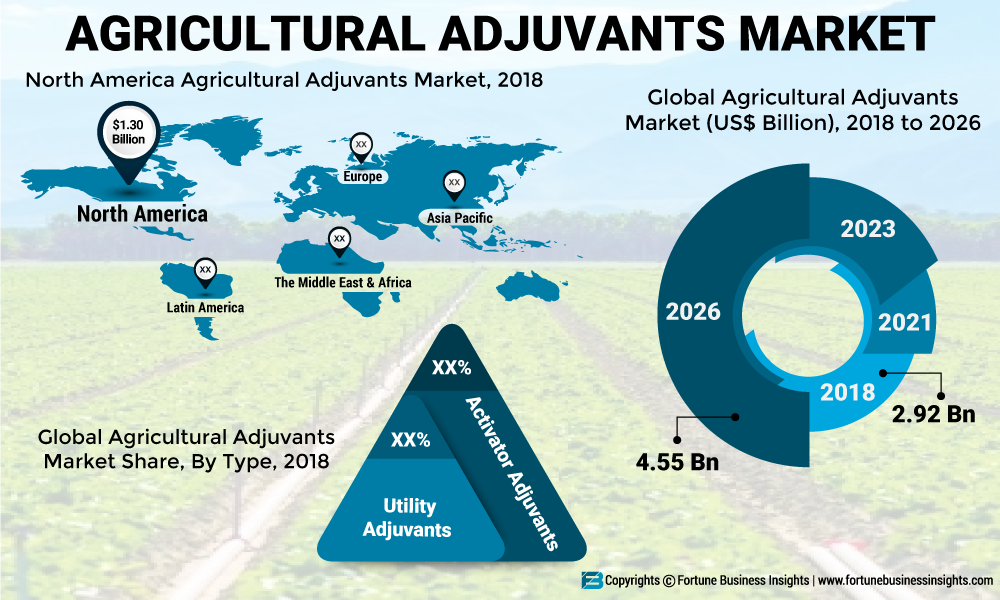 Agricultural Adjuvants Market Trends, Emerging Market Regions, Growth Factors and Trends 2026