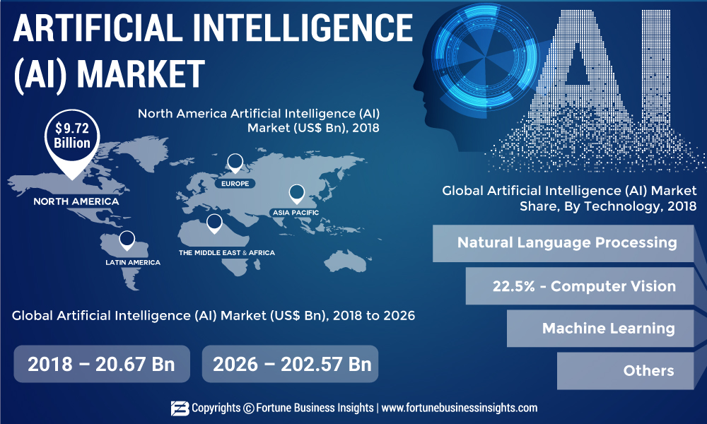 Artificial Intelligence Market 2019: Top Key Players, Size Estimation, Industry Share, Business Analysis 2019 and Growth Forecast to 2026